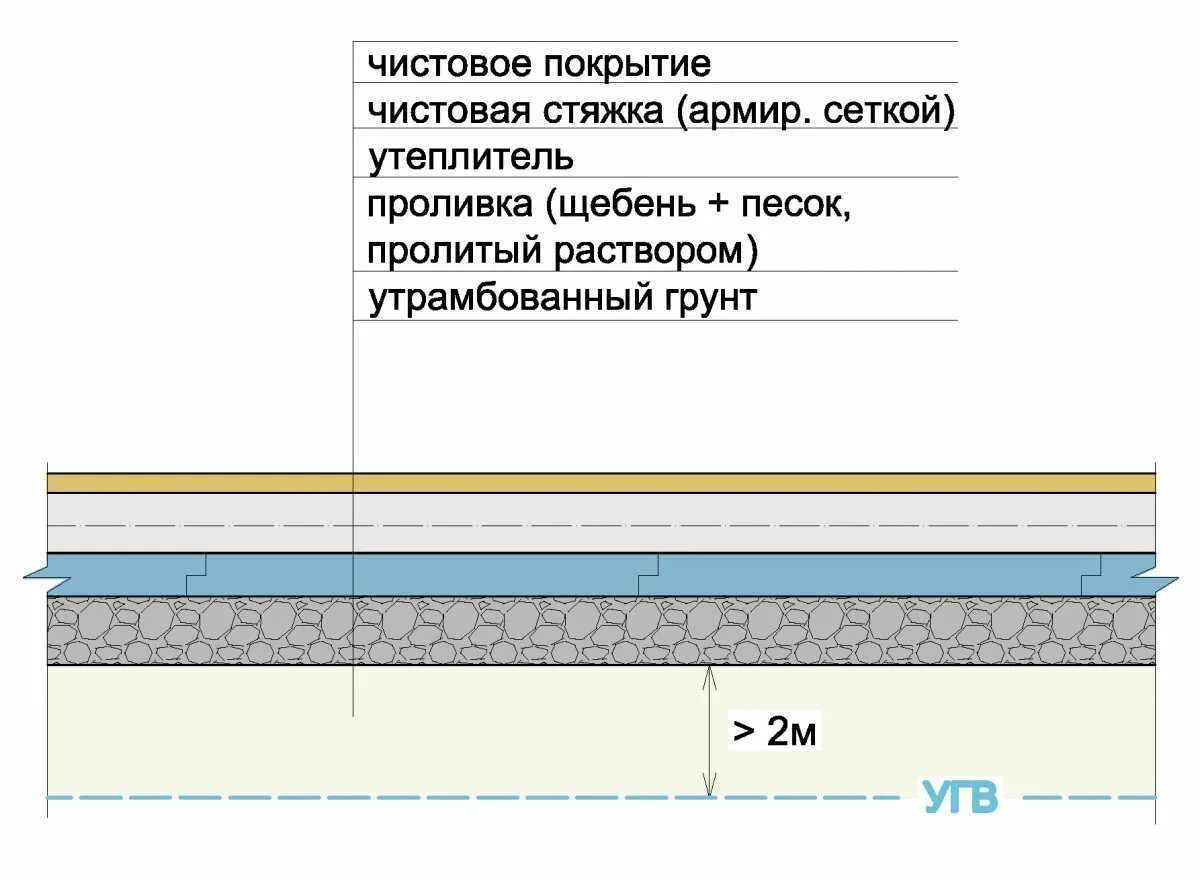 Полы по грунту правильный пирог. Бетонный теплый пол в деревянном доме по грунту. Пирог чернового пола по грунту. Бетонный пол в деревянном доме по грунту. Утепленная стяжка по грунту в доме.