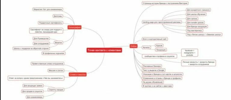 Скрипт взаимодействия. Точки контакта с клиентом. Точки касания с клиентом. Точки контакта с покупателем. Точки контакта клиентов с клиентом.