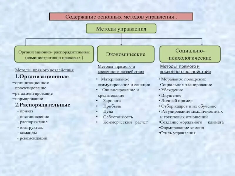 Перечислите группы принципов. Таблица классификация методов управления персоналом организации. Формы распорядительных методов управления. Схема – классификация административных методов управления. Организационная форма экономических методов управления.