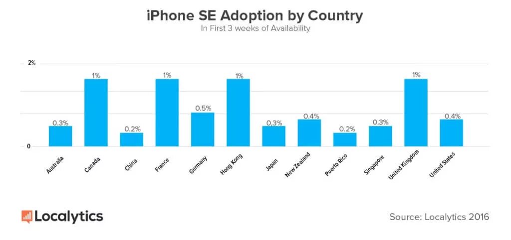 Для какого рынка айфон. Какая Страна больше покупает айфоны. Какие страны больше всего покупают iphone. В каких странах чаще покупают айфоны. Количество айфонов по странам.