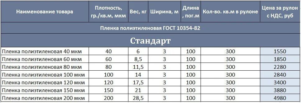 Плотность стрейча. Пленка 200 мкм вес 1 м2. Пленка полиэтиленовая 200 микрон вес м2. Плёнка 150 микрон вес 1м2. Пленка полиэтиленовая 150 вес 1м2.