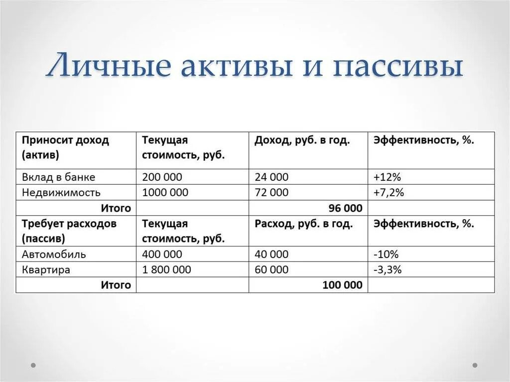 Примеры активов. Личные Активы и пассивы. Примеры пассивов. Список активов и пассивов.