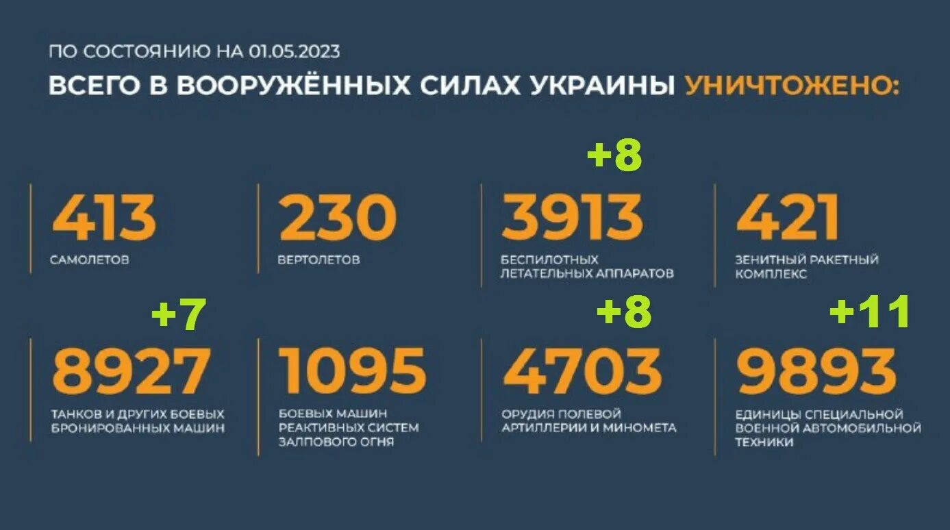 5 января 2025 г. Потери всу на украине на сегодняшний день 2025 года. потери техники рф. потери техники россии на украине. потери в технике россии на украине 2025 г.