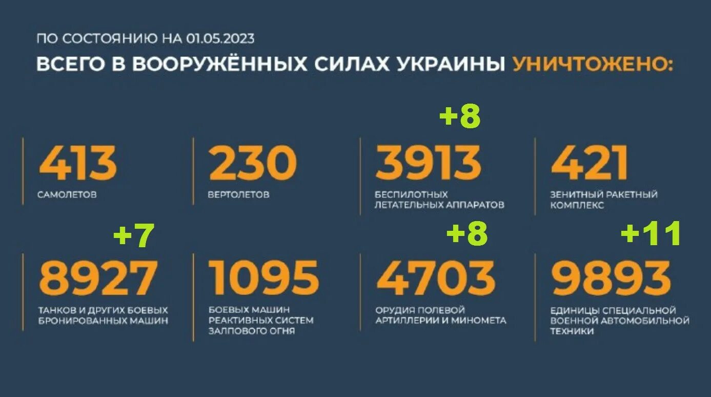 3 мая 2020 г. Потери ВСУ на Украине на сегодняшний день 2023 года. Потери техники РФ. Потери техники России на Украине. Потери в технике России на Украине 2023 г.