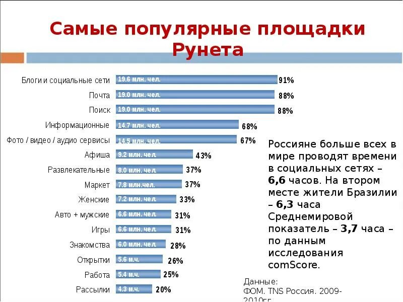 Какие основные функции рунета. Самые популярные блоги. Популярный блог. Наиболее популярные сети интернет. TNS Россия исследования.