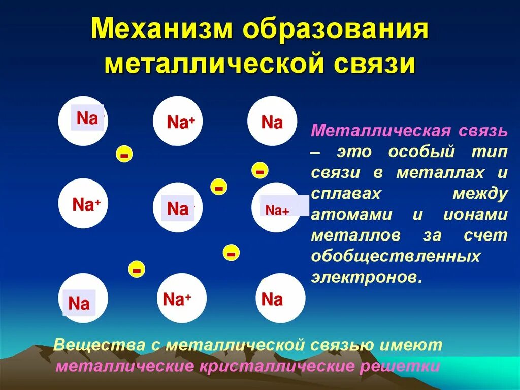 Металлическая связь соединения. Механизм образования металлической связи. Схема образования металлической связи. Металлическая связь схема. Схема образование метлической связи.