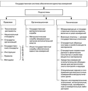 Какие способы обеспечивают единство измерений