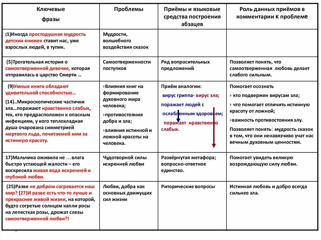 Истинное и ложное в литературе. Иногда простодушная мудрость детских сочинение ЕГЭ. Что такое ключевые словосочетания.