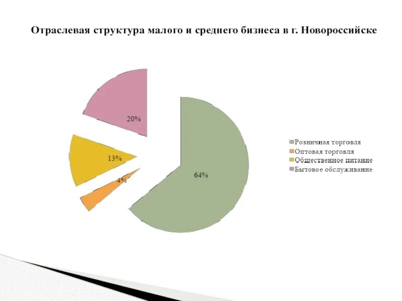 Структура малых предприятий. Структура малого и среднего бизнеса. отраслевая структура малого бизнеса. структура малого предпринимательства. отраслевая структура малого предпринимательства в россии.