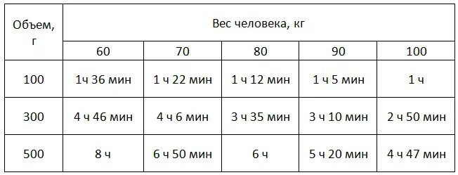 Сколько выветривается пиво 1 литр у женщин. Через сколько выветривается алкоголь пиво 3 литра.