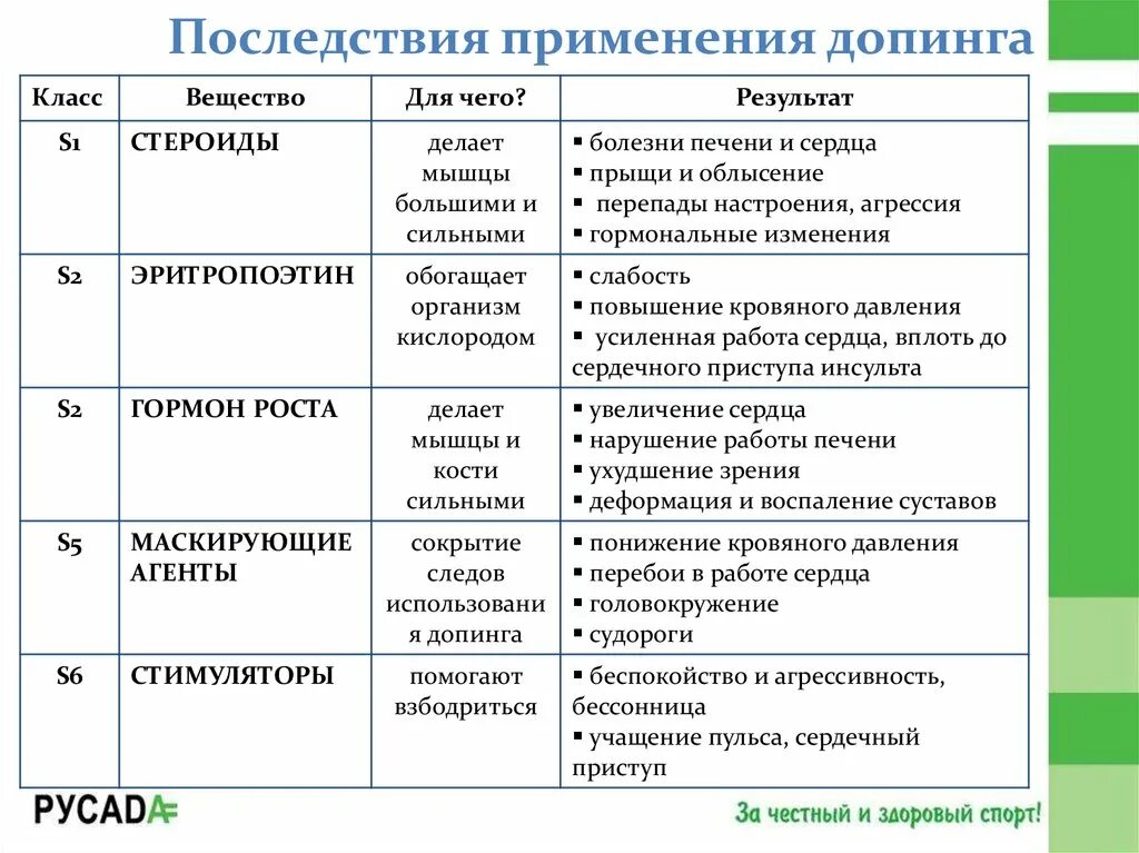 Проблема допинга в спорте проект Допинг: что это, зачем нужен, есть ли разрешенный