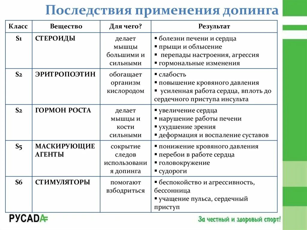 Применять осложнение. Последствия применения допинга. Профилактика применения допинга. Последствия допинга. Профилактика применения допинга..