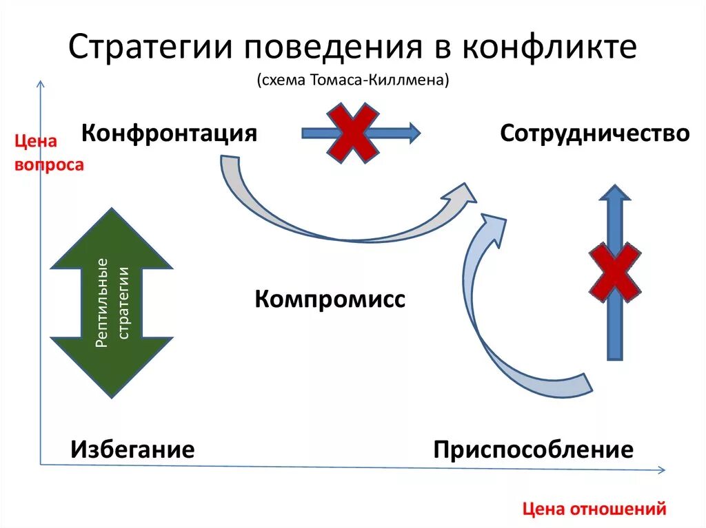 Стратегия поведения в конфликте зависит от. Схема стратегии поведения в конфликтной ситуации. Стратегии в конфликте схема. Стратегии поведения в конфликте схема. Стратегии разрешения конфликтов схема.