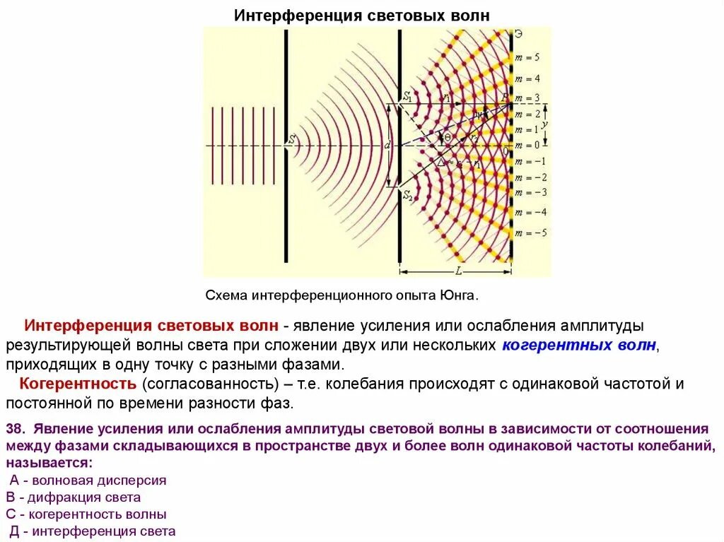 Когерентность и интерференция световых волн. Поглощение световых волн схема. Интерференция света когерентность. Интерференция света схема простая.