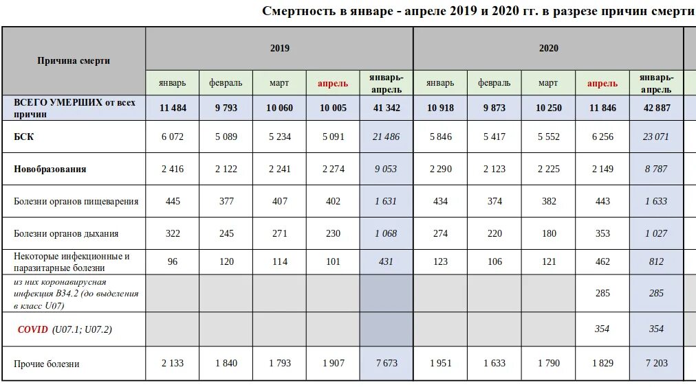 Заболевания 2019 года. Статистика смертности по годам. Статистика смертности по месяцам. Статистика смертей в России 2020. Статистика смертности в России по годам.