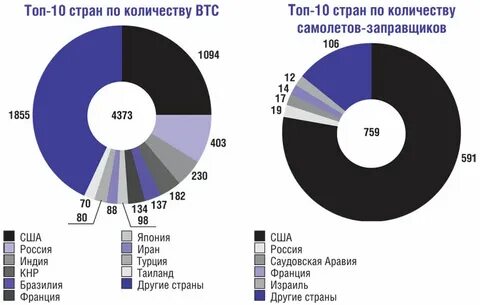 Ведущие страны производители авиастроения