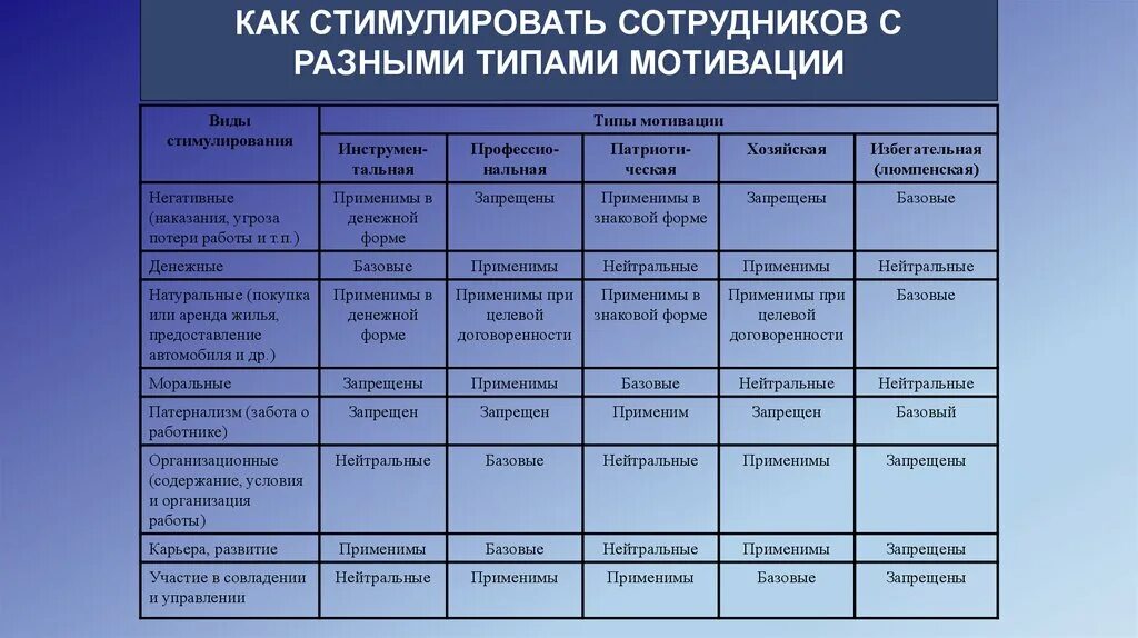 Виды мотивации таблица. Типы мотивации работников. Виды мотивации сотрудников таблица. Мотивация персонала таблица.