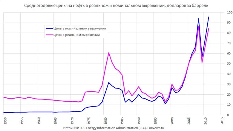 Цена на нефть в реальном времени