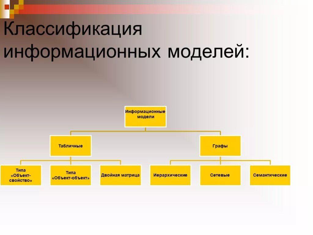 Классификация компьютерного моделирования. Классификация информационных моделей. Информационные модели подразделяются. Схема классификации информационных моделей. Какие есть виды модели