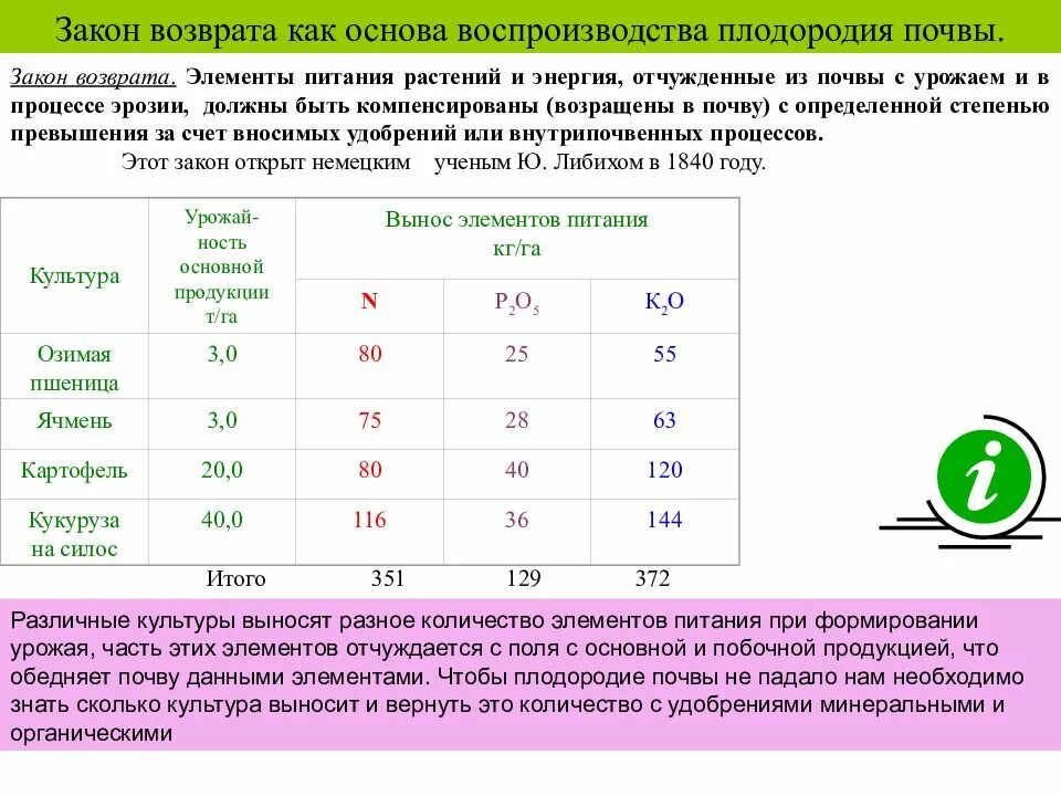 Закон о плодородии