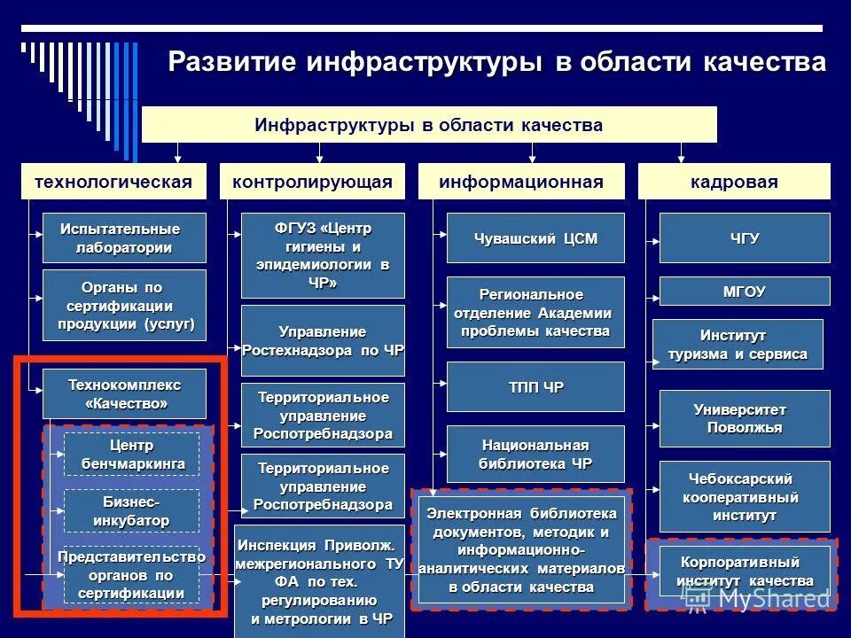 Формирование инфраструктуры