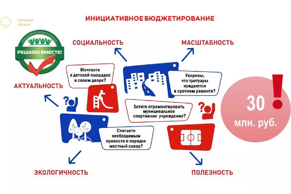 Проект школьного бюджетирования. Инициативное бюджетирование. Проекты инициативного бюджетирования. Реализация инициативных проектов. Проект бюджетирование школы.