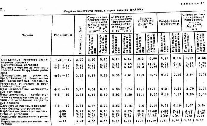 Физико механические свойства пород