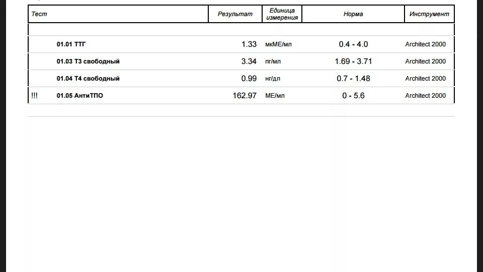 Норма ттг у мужчин после 60. ТТГ анализ единицы измерения. Т4 Свободный единицы измерения.