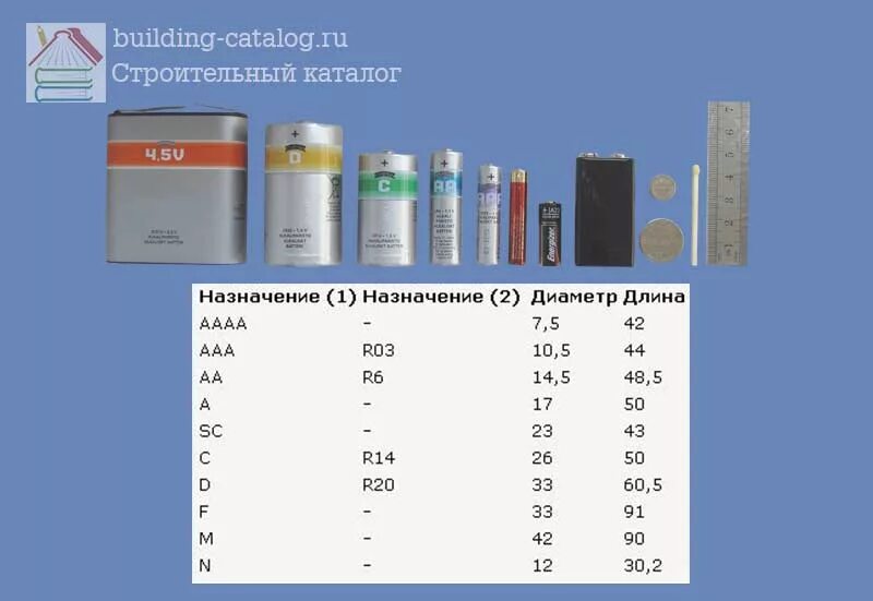 Батарейки аккумуляторы размеры. Элементы питания 1.5 вольта типоразмеры. Типоразмеры аккумуляторных батареек 4.5 вольта. Батарейки Размеры таблица. Форм фактор батареек 1.5 вольта.