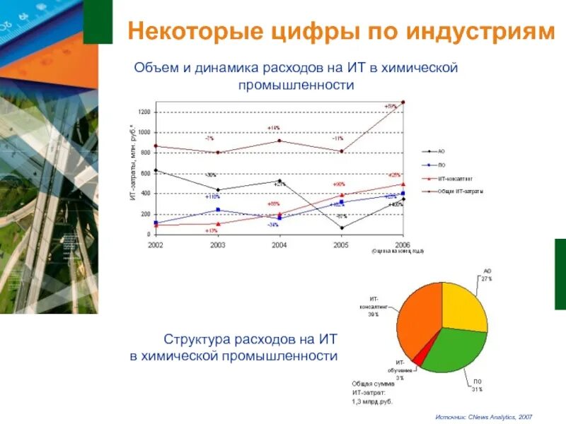 Рынок в россии проблемы и перспективы. Перспективы ИТ отрасли. Структура расходов ИТ. Перспективы рынка услуг в России. Динамика затрат на ИТ.