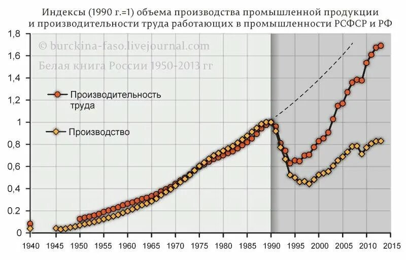 Причина низкой производительности труда в ссср