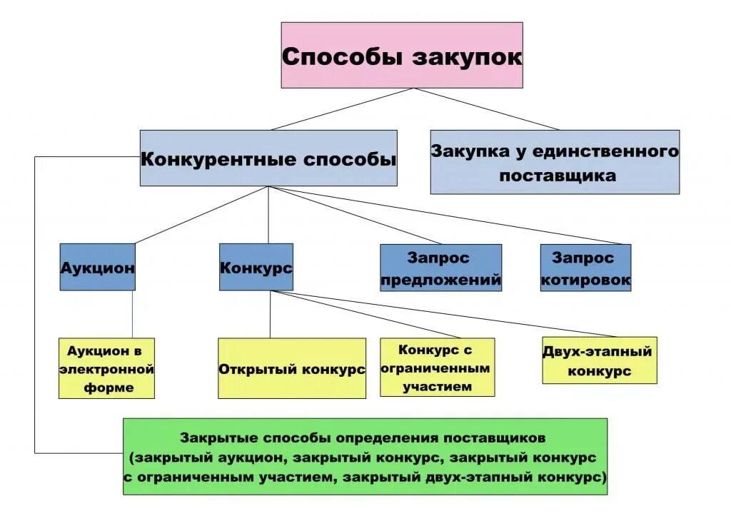 Способы закупки по 44