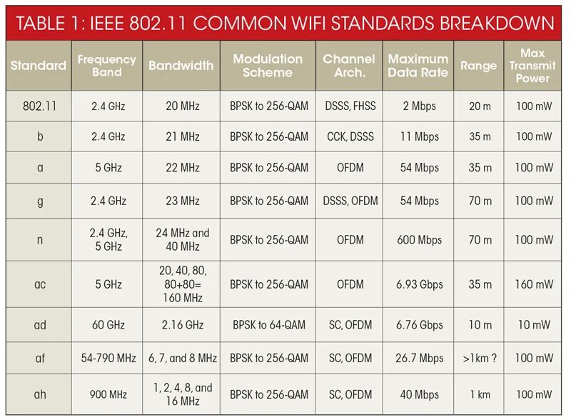 Стандарты вай фай 802.11. Стандарты WIFI 2.4 ГГЦ. Стандарты WIFI 5ггц. Стандарты Wi-Fi 5 ГГЦ. Частоты роутера 2.4