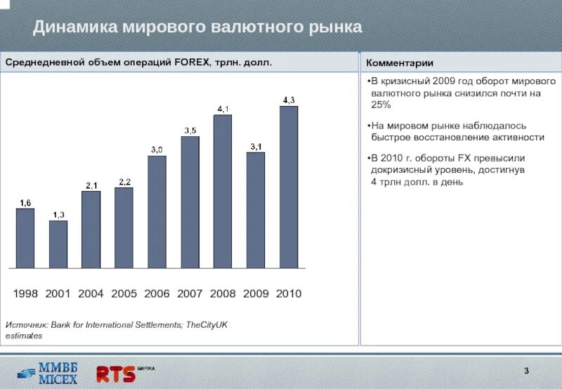 Операция на финансовом рынке 4. Динамика мирового валютного рынка. Динамика развития валютного рынка РФ. Валютный рынок статистика. Мировой валютный рынок статистика.