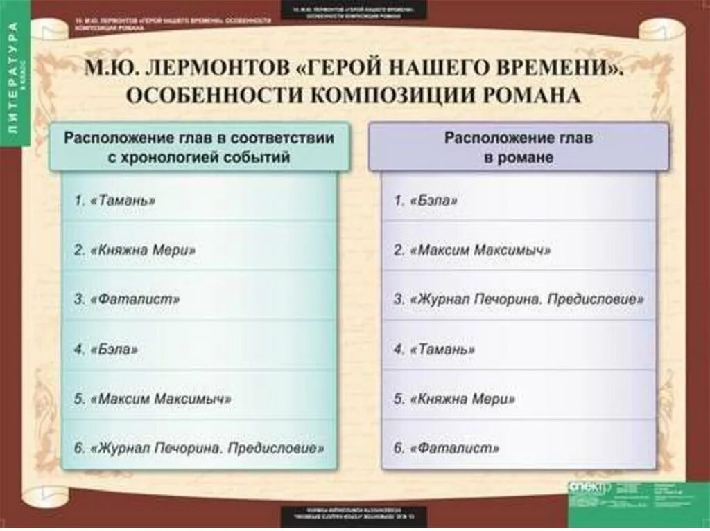 Главы произведения герой нашего. Особенности композиции герой нашего времени. Композиция герой нашего времени Лермонтов.