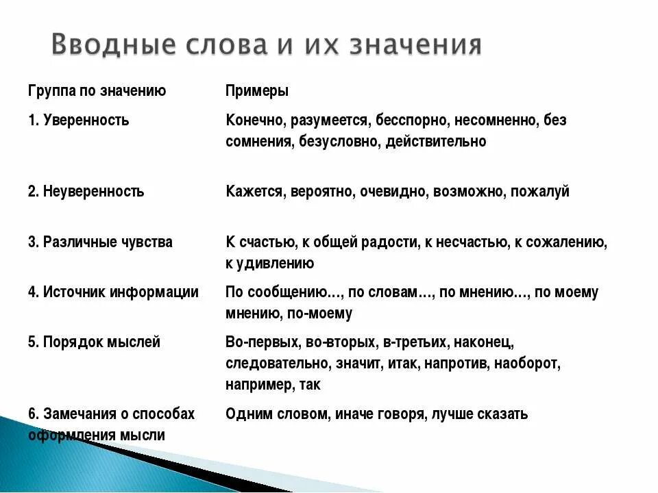 Вводные слова из произведений. Группы вводных слов по значению. Примеры предложений с вводным словом конечно. Понятно вводное слово. Действительно всегда вводное слово.