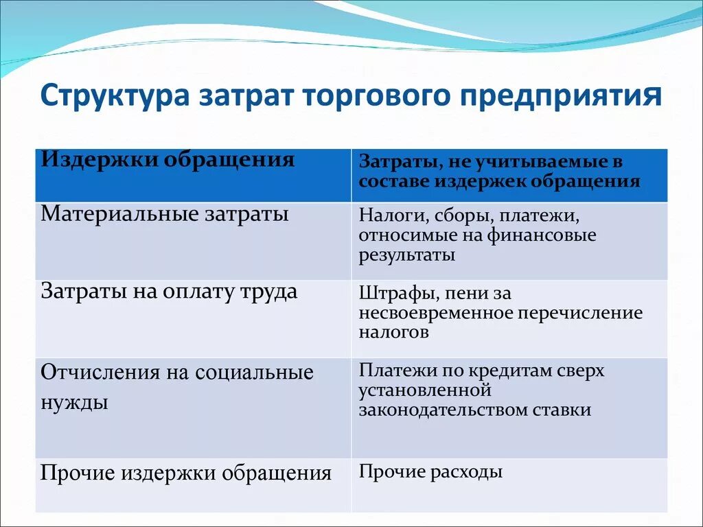 Состав затрат предприятия. Структура издержек обращения торгового предприятия. Издержки торговой организации. Состав расходов организации. Состав основных расходов