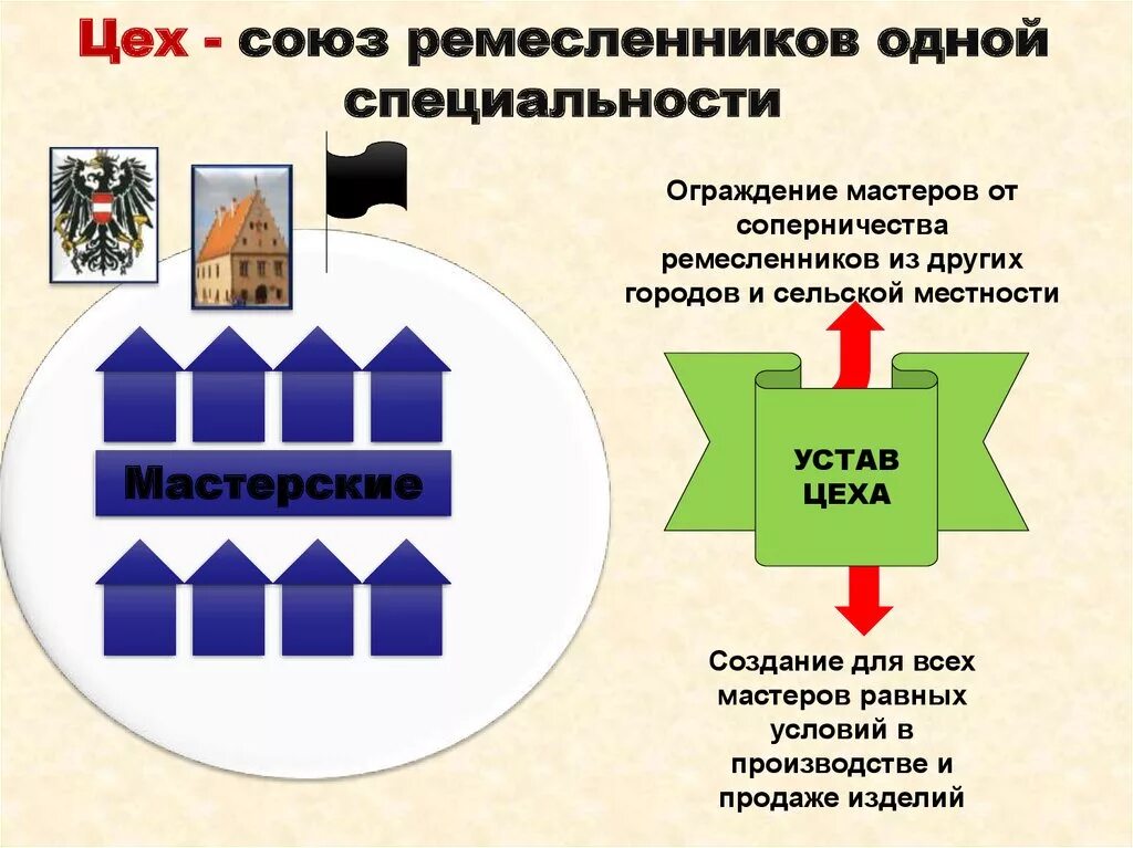 Цехи Союзы ремесленников. Цеховая организация Ремесла. В средневековых городах цехи это. Средневековый цех. Значение цехов