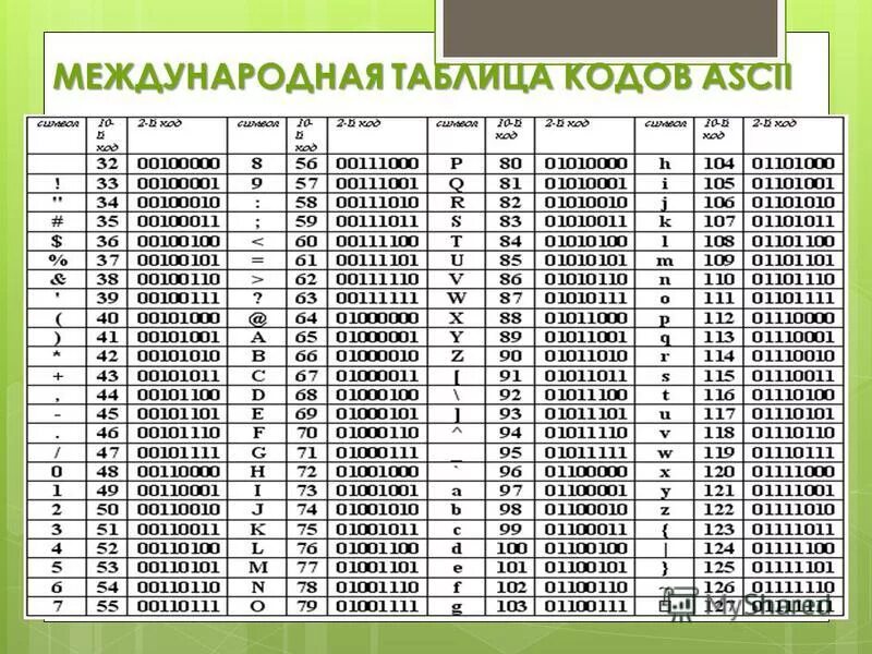 Таблица кодов. ASCII код. Международная кодовая таблица. Таблица кода ASCII.