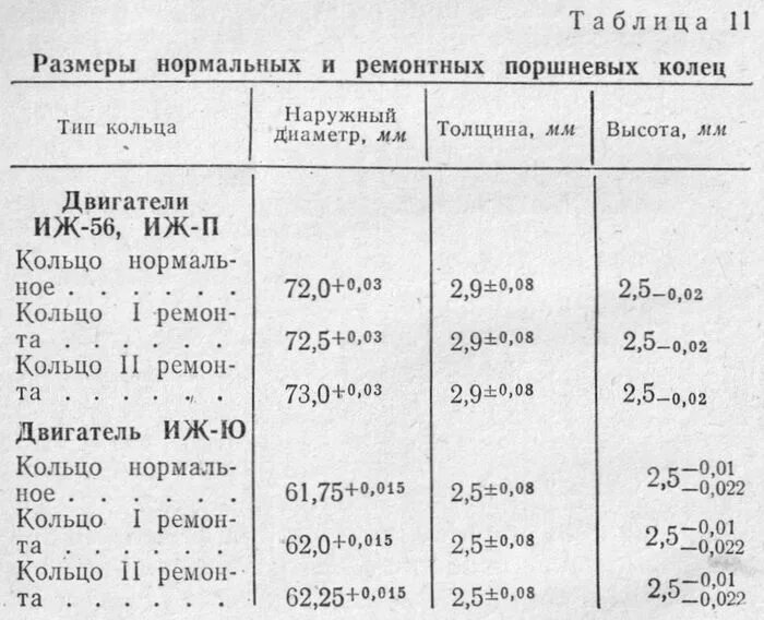 Размеры ремонтных колец. Ремонтные поршня ИЖ Планета таблица. Размер пошни ИД Планета. Поршень ИЖ Планета 5 Размеры. Диаметр поршня ИЖ Планета 5.