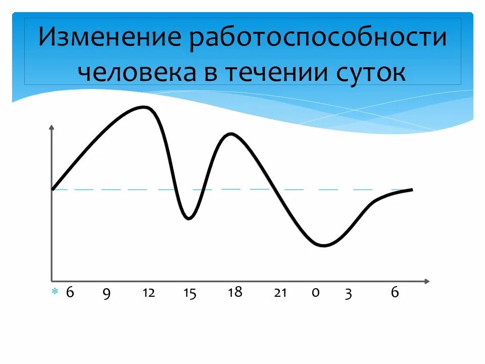 Работоспособность человека в течение суток. График работоспособности. График работоспособности в течение дня. Изменение работоспособности. Работоспособность изменяется в течение