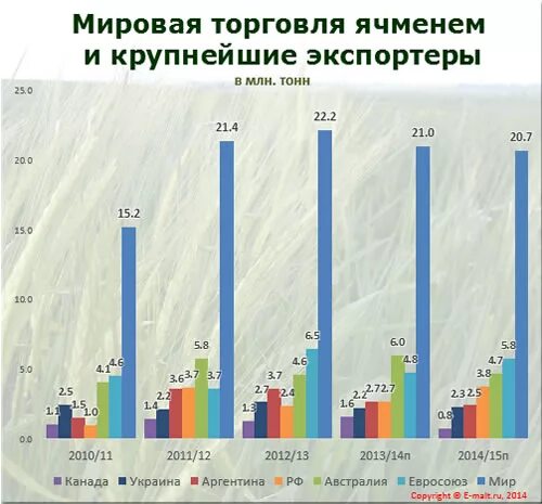 Ячмень страны. Страны импортеры ячменя. Крупнейшие экспортеры ячменя в мире. Мировое производство ячменя. Лидеры по производству ячменя.