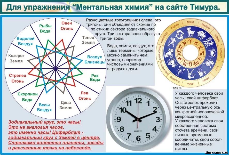 Астрология Зодиакальный круг. Круг знаков зодиака с планетами. Часы по знакам зодиака. Зодиакальный круг с датами.