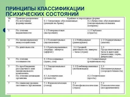 Уровень психологического состояния
