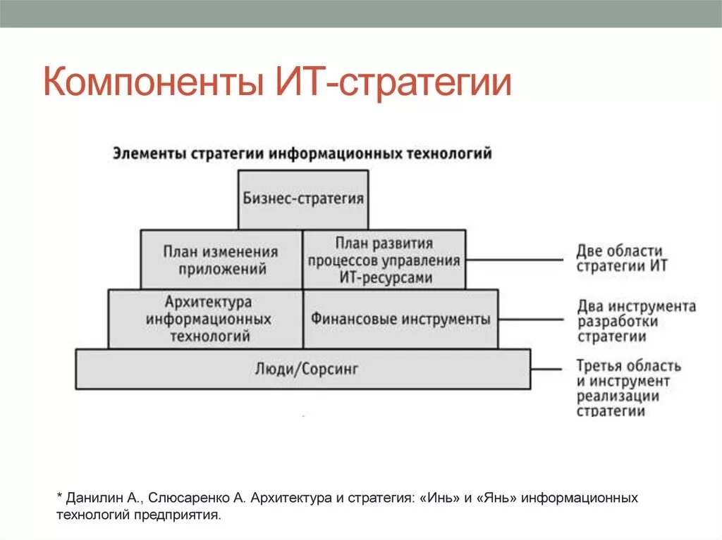 Стратегического развития фирмы. ИТ стратегия предприятия пример. Структура ИТ стратегии. Стратегия развития ИТ. Пример стратегии развития ИТ.