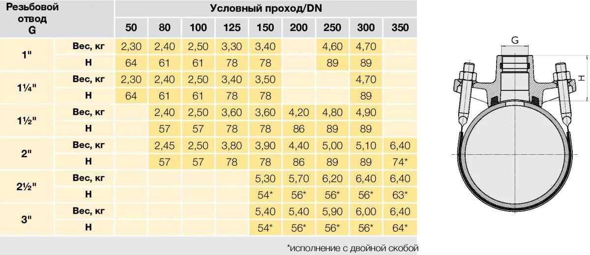 Диаметр условного прохода мм