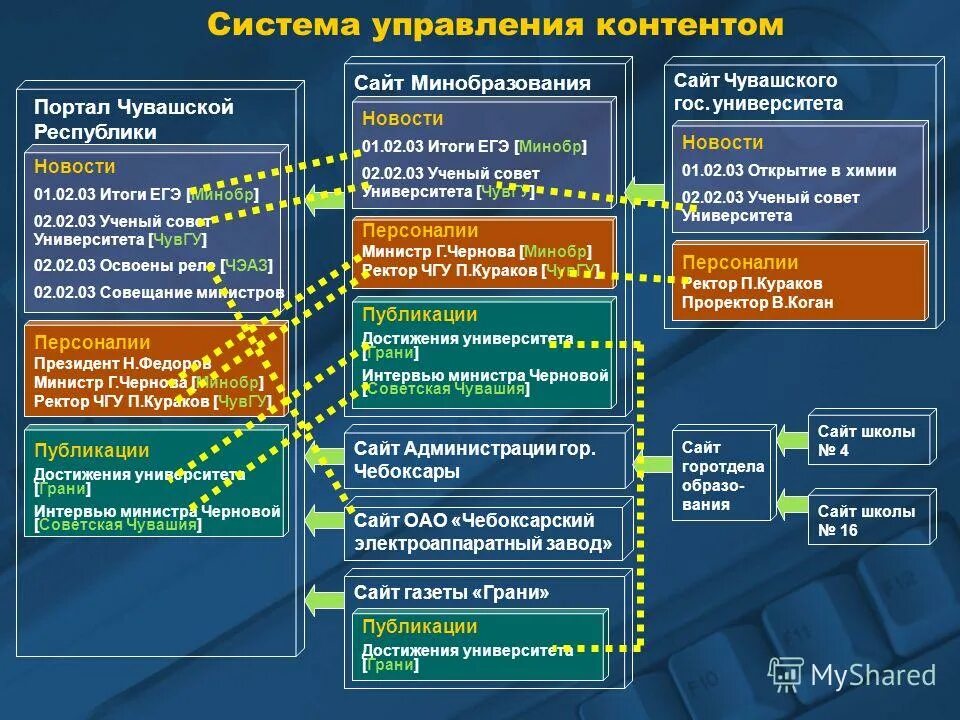 Структура органов исполнительной власти 2008. Структура органов исполнительной власти 2008