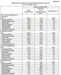 Категории мясных продуктов