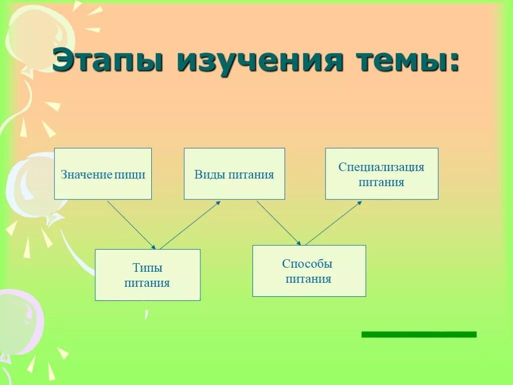 Типы питания организмов биология 6 класс. Живые организмы по типу питания. Презентация по биологии типы питания. Питание организмов 5 класс биология.