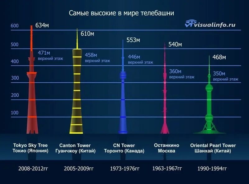 Выше самой высокой части. Останкинская телебашня самая высокая в мире. Высота Останкинской башни сравнение. Останкинская телебашня сравнение высоты. Самая высокая телевизионная вышка в мире.